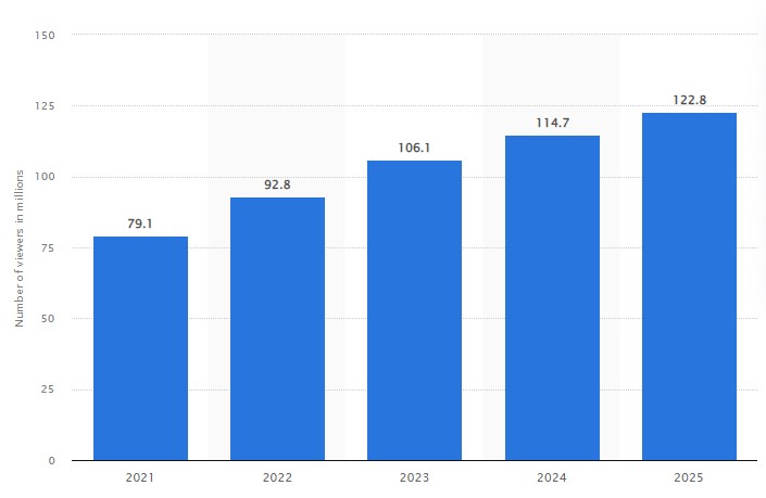 HBO Max Statistics