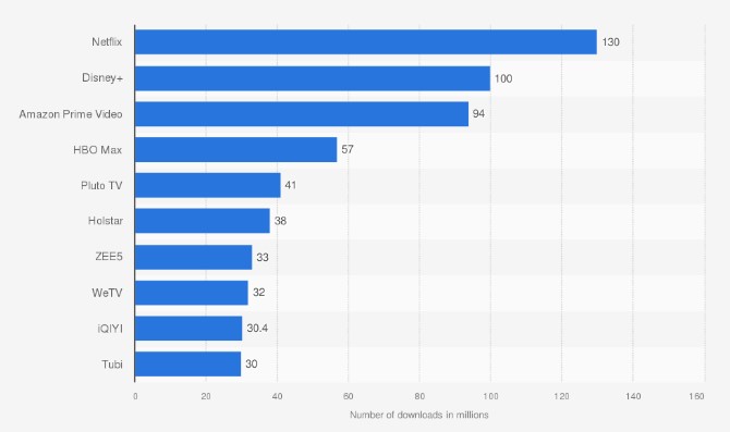 HBO Max Highest Achievement Statistics