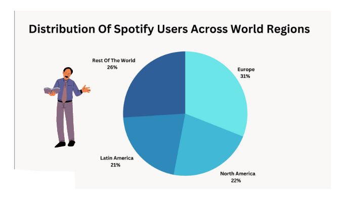 What Are The Various Spotify Subscribers In Different Regions