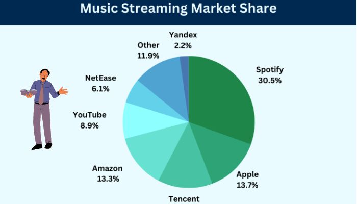 What's The Spotify's Market Share