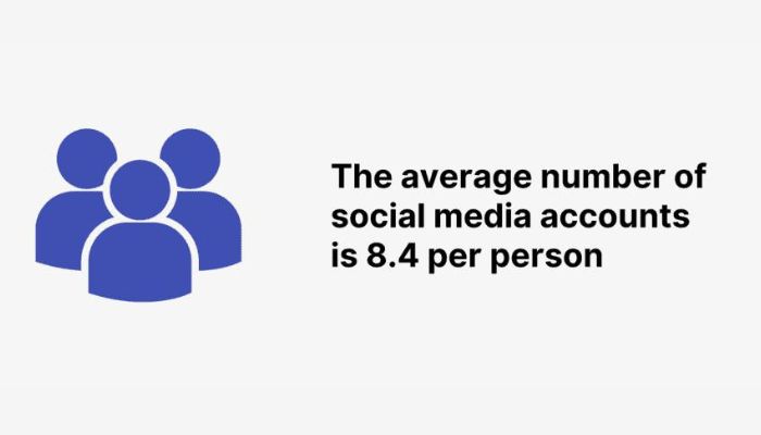 Average number of social media accounts