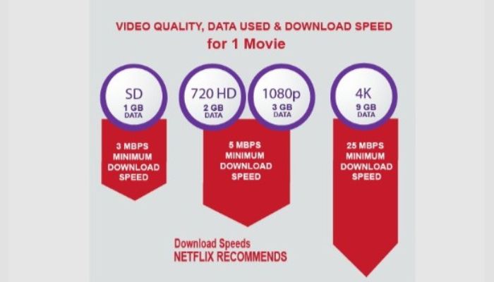 Internet Speed for Netflix