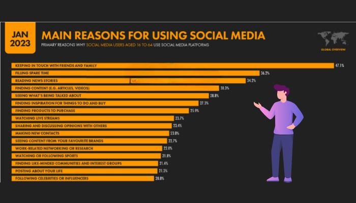 Why People Use Social Media