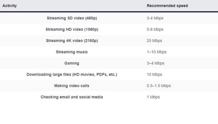 Good Internet Speed For Streaming