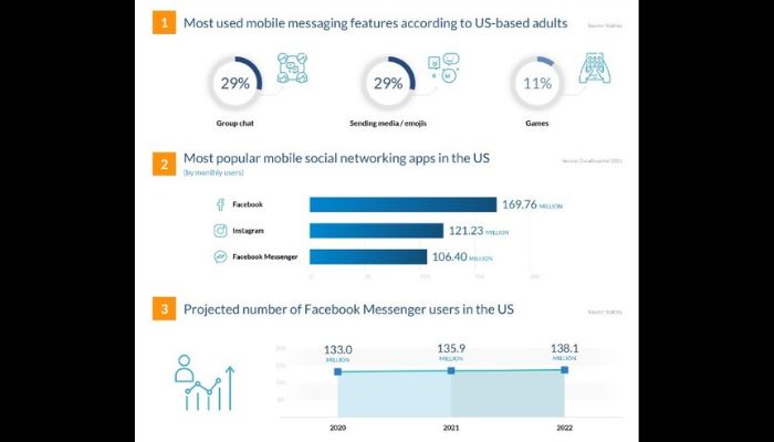 Messenger Usage Stats
