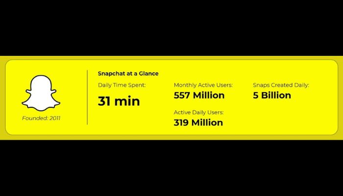 Snapchat Usage Stats