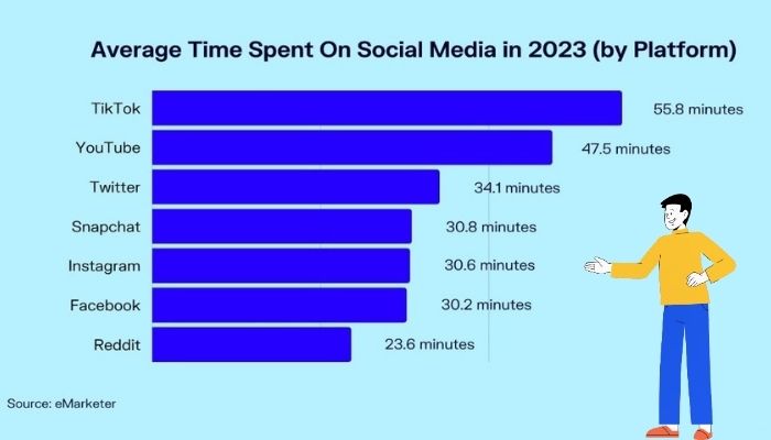 Time spend on platforms