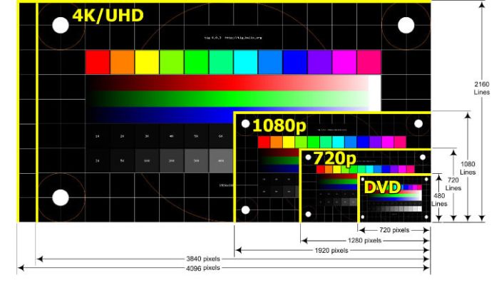 Resolution formats