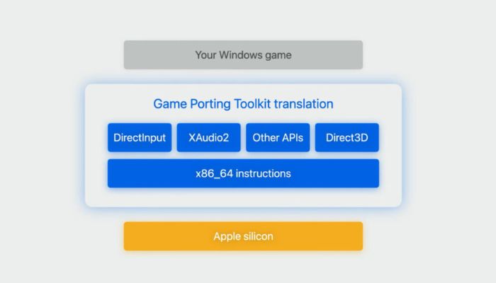 Game Porting Toolkit Translation