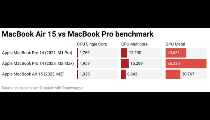 MacBook Air vs MacBook Pro Performance