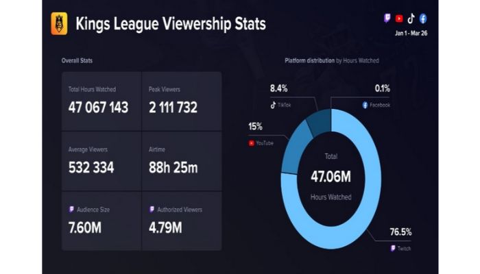 KINGSLEAGUE Twitch Record