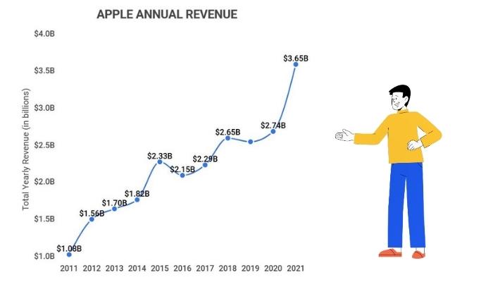 Apple Annual Revenue