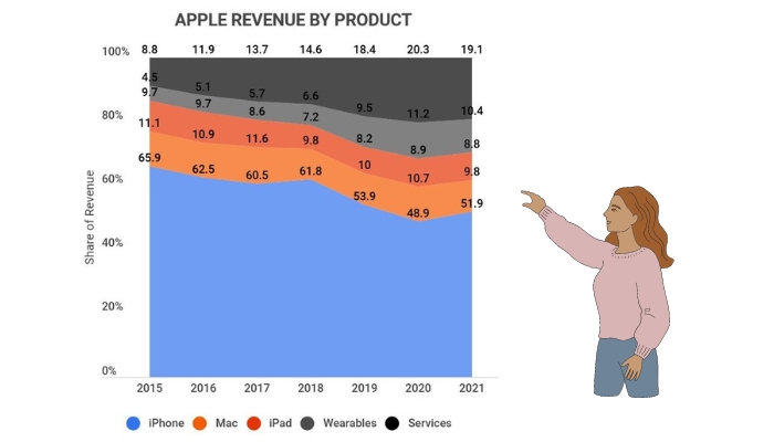Apple Revenue By Product