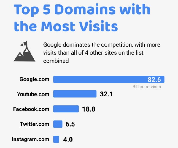 Google Active Users Statistics