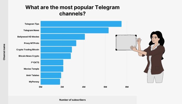 Some Interesting Telegram Statistics