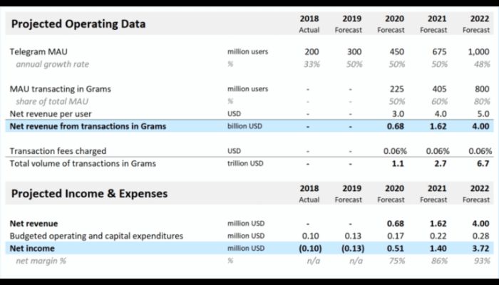 Telegram Revenue Statistics