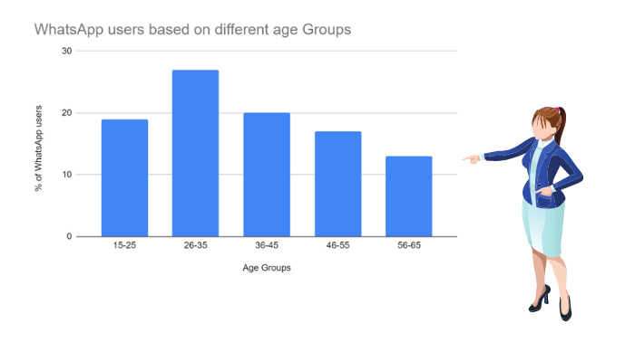 WhatsApp User Demographics By Age