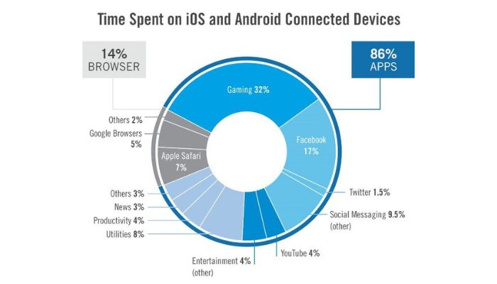 Android Vs iOS Time Spent