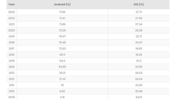 Android annual active users