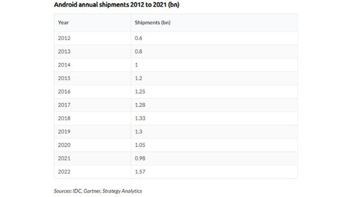 Android annual shipments
