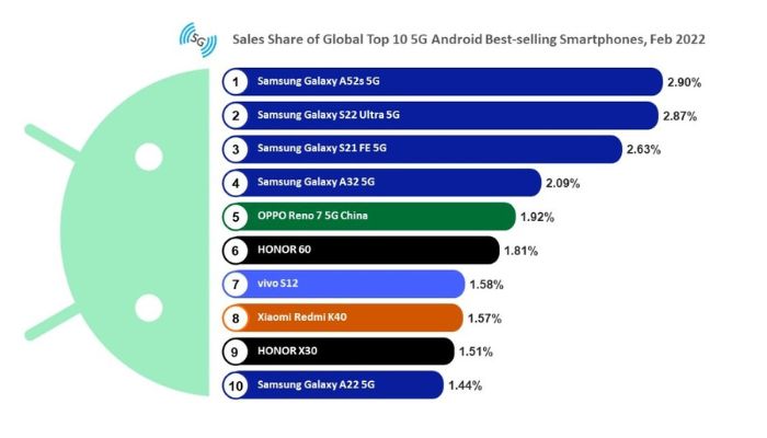 Best Selling Phones