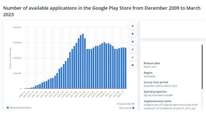 Number of Apps on Play Store