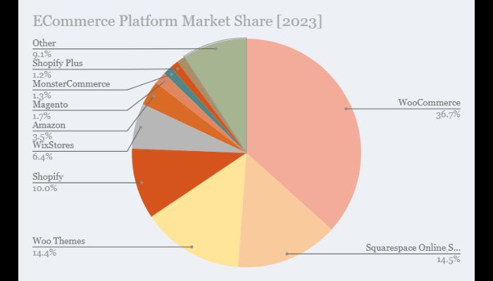 Shopify Market Share