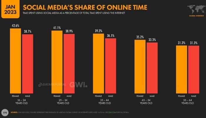 Time spend on social media by age