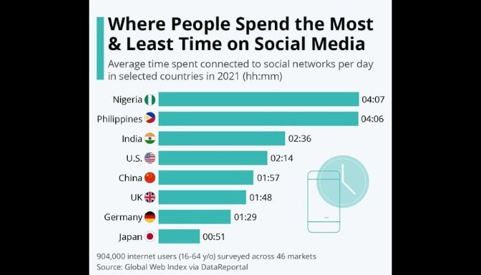 Time spend on social media by country