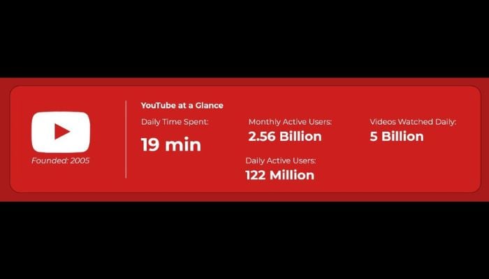 YouTube Usage Statistics