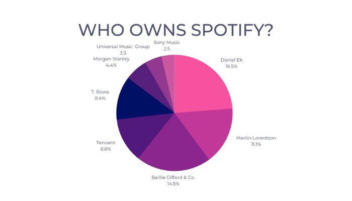 Who Owns Spotify