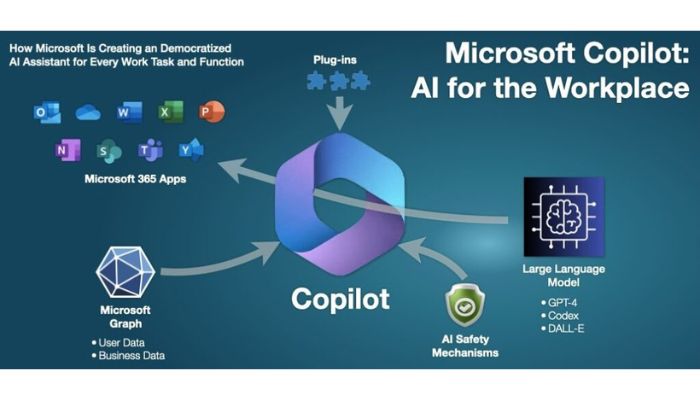 How Copilot works