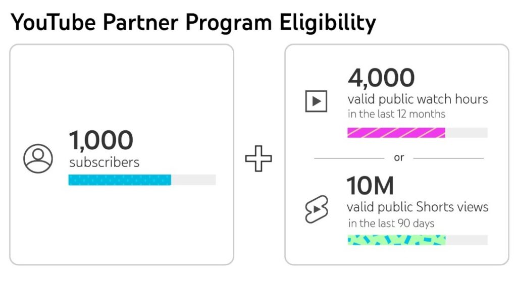YouTube Monetization Guidelines