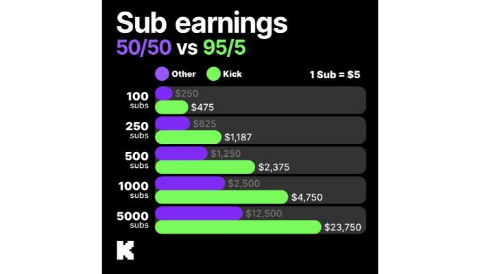 Monetization on Kick vs Twitch