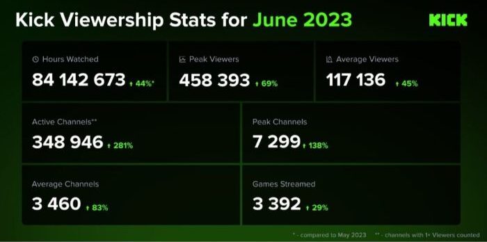 kick growth stats