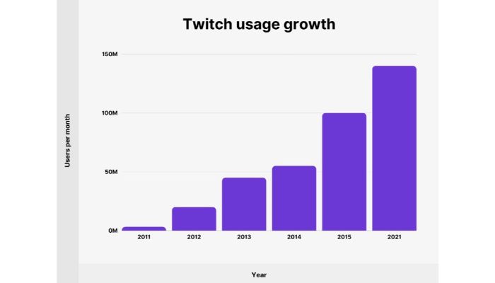 twitch growth