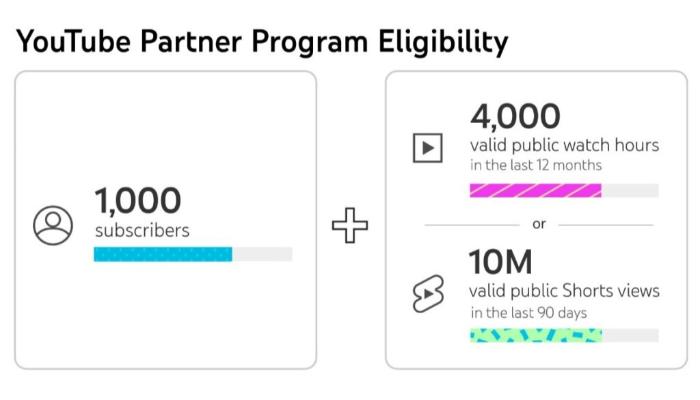 YouTube Partner Program Eligibility